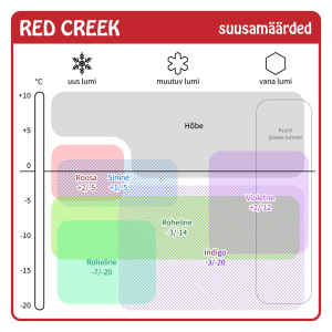 Hiihtoparafiini RED CREEK FLOUR FREE COLD VIOLET -1°/-20°C 140g